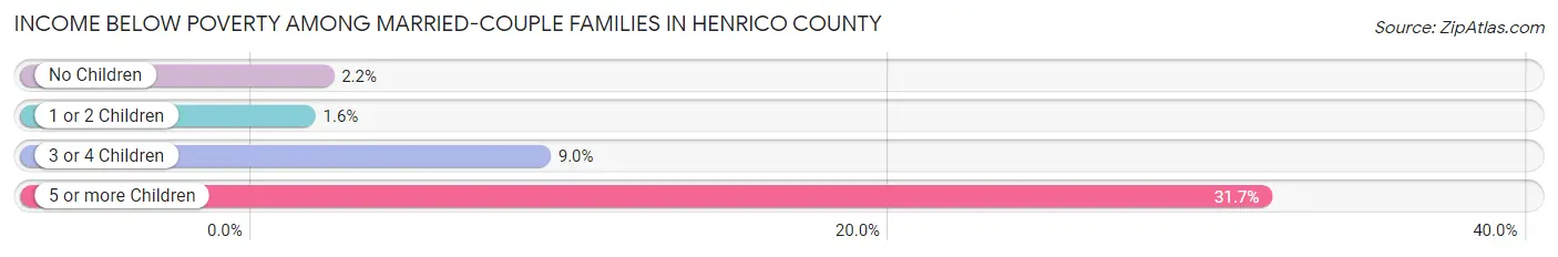 Income Below Poverty Among Married-Couple Families in Henrico County