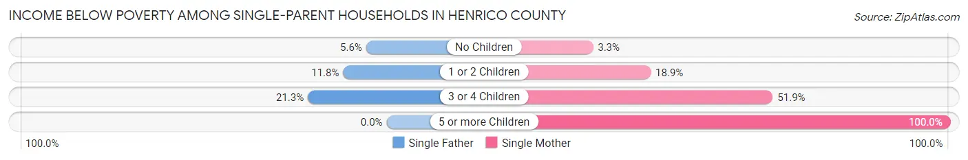 Income Below Poverty Among Single-Parent Households in Henrico County
