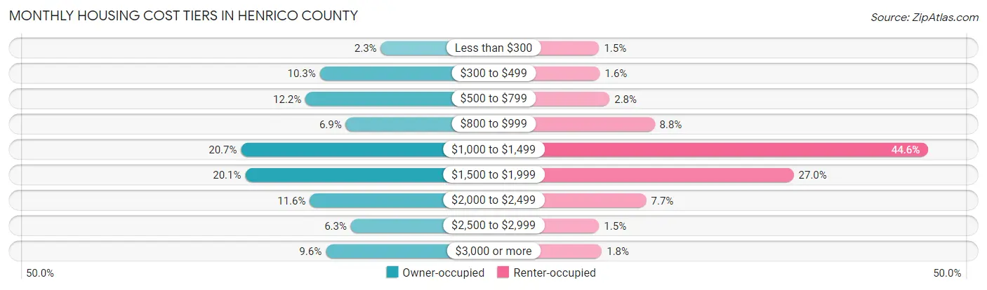 Monthly Housing Cost Tiers in Henrico County