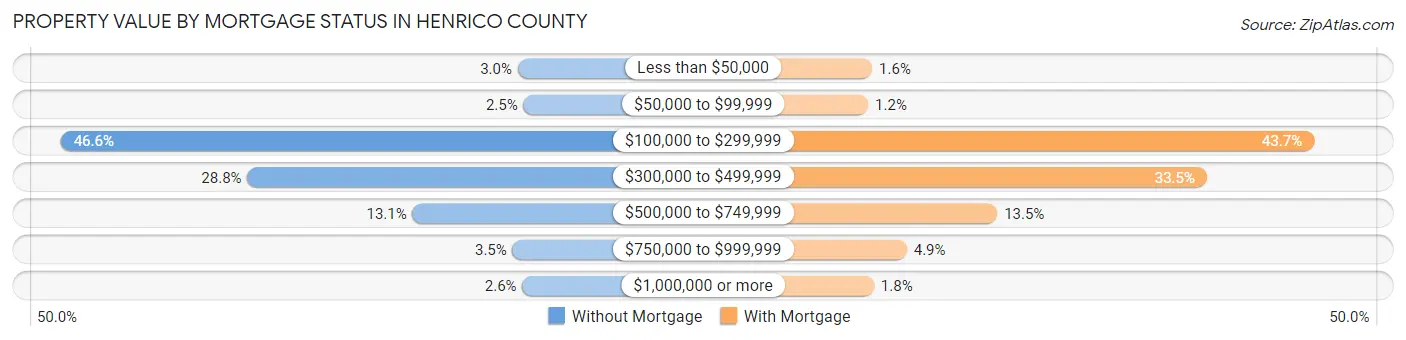 Property Value by Mortgage Status in Henrico County