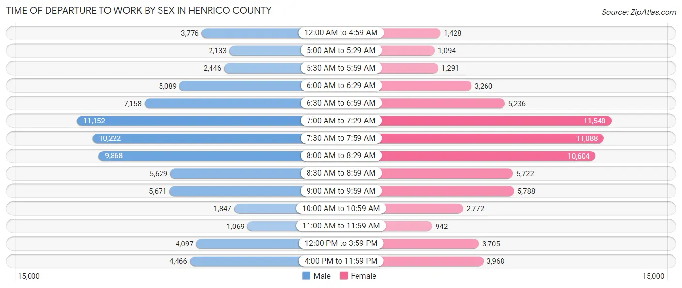 Time of Departure to Work by Sex in Henrico County