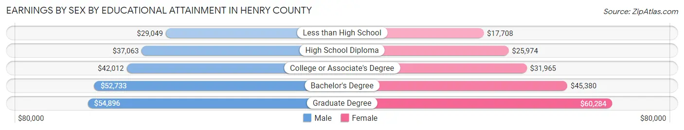 Earnings by Sex by Educational Attainment in Henry County