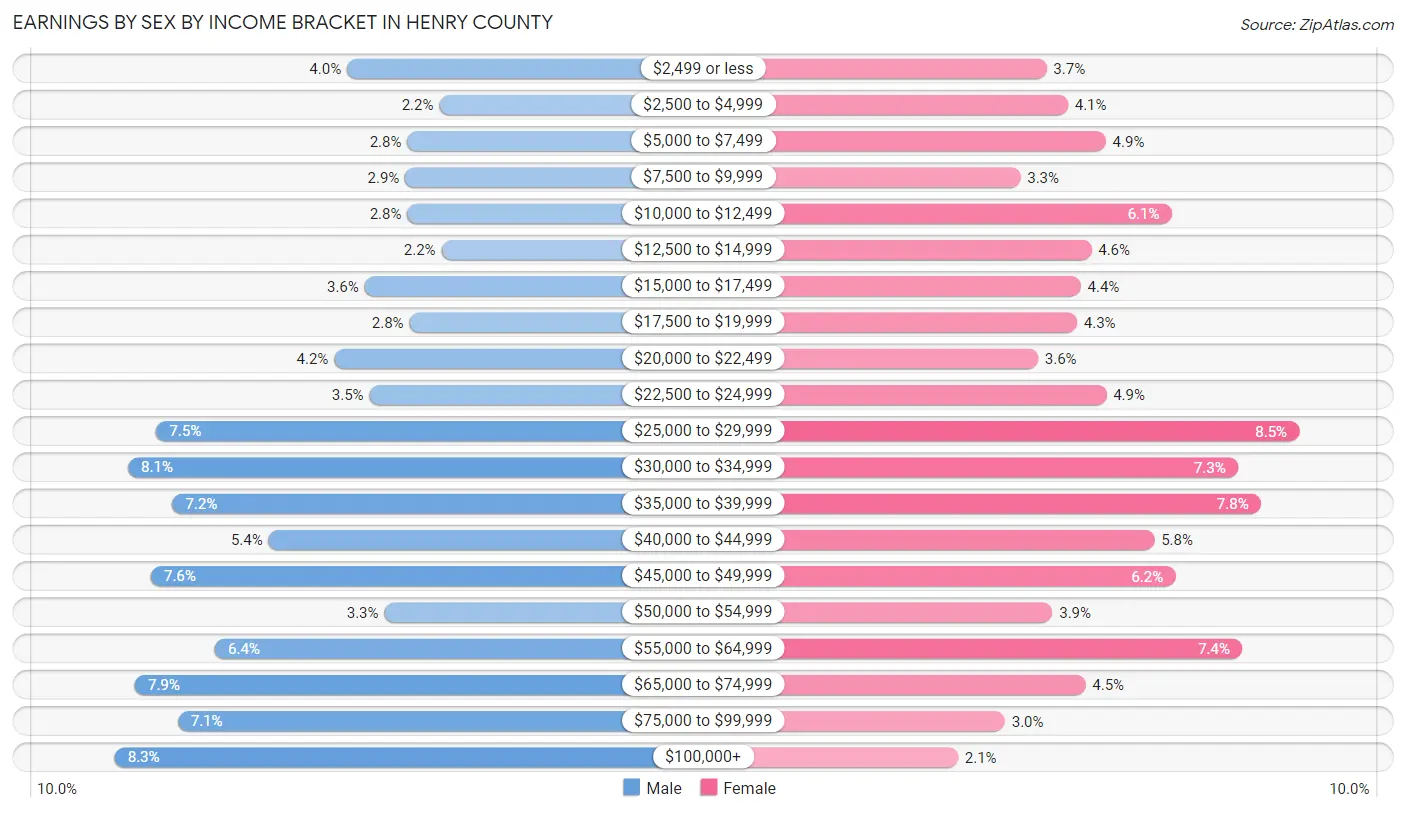 Earnings by Sex by Income Bracket in Henry County