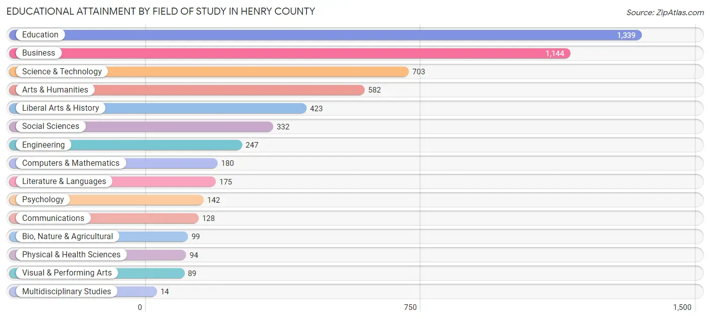 Educational Attainment by Field of Study in Henry County