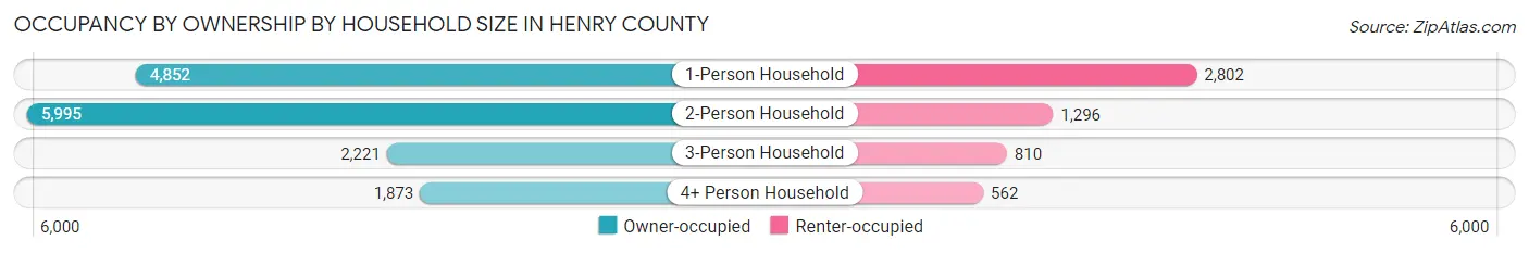 Occupancy by Ownership by Household Size in Henry County