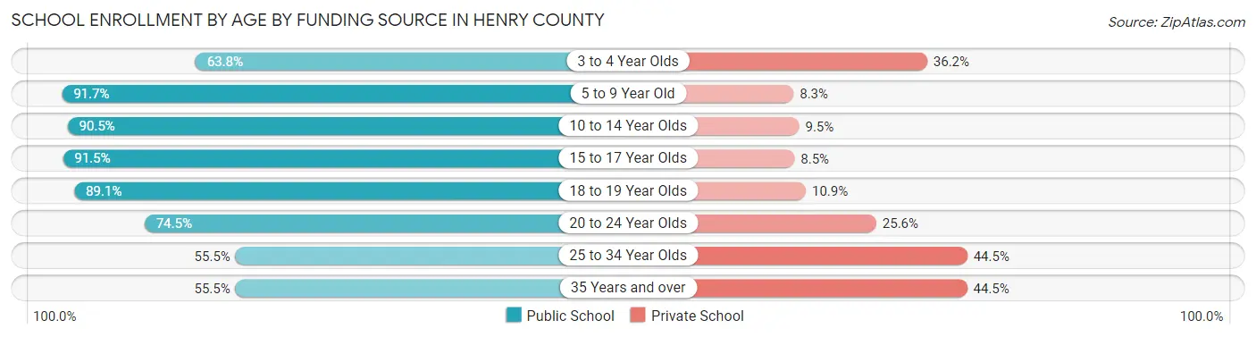 School Enrollment by Age by Funding Source in Henry County