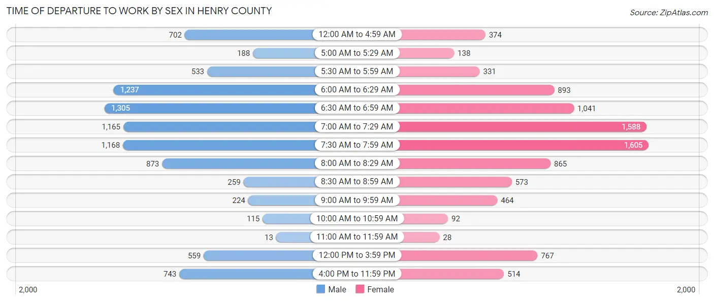 Time of Departure to Work by Sex in Henry County