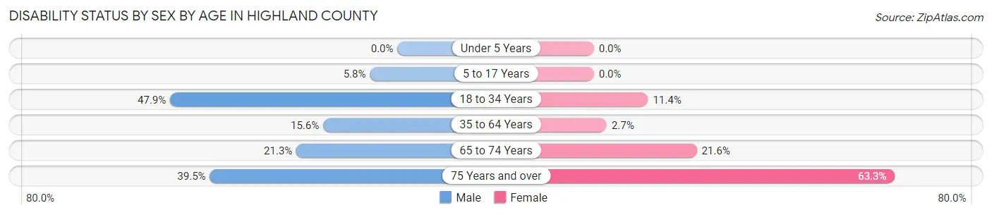 Disability Status by Sex by Age in Highland County