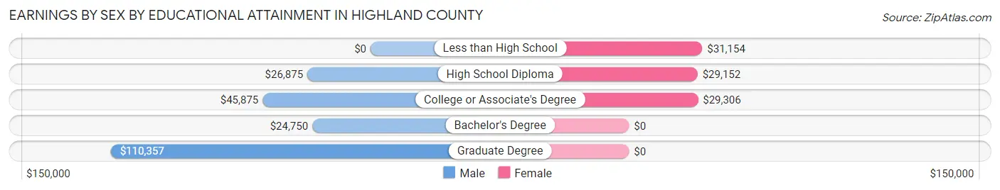 Earnings by Sex by Educational Attainment in Highland County