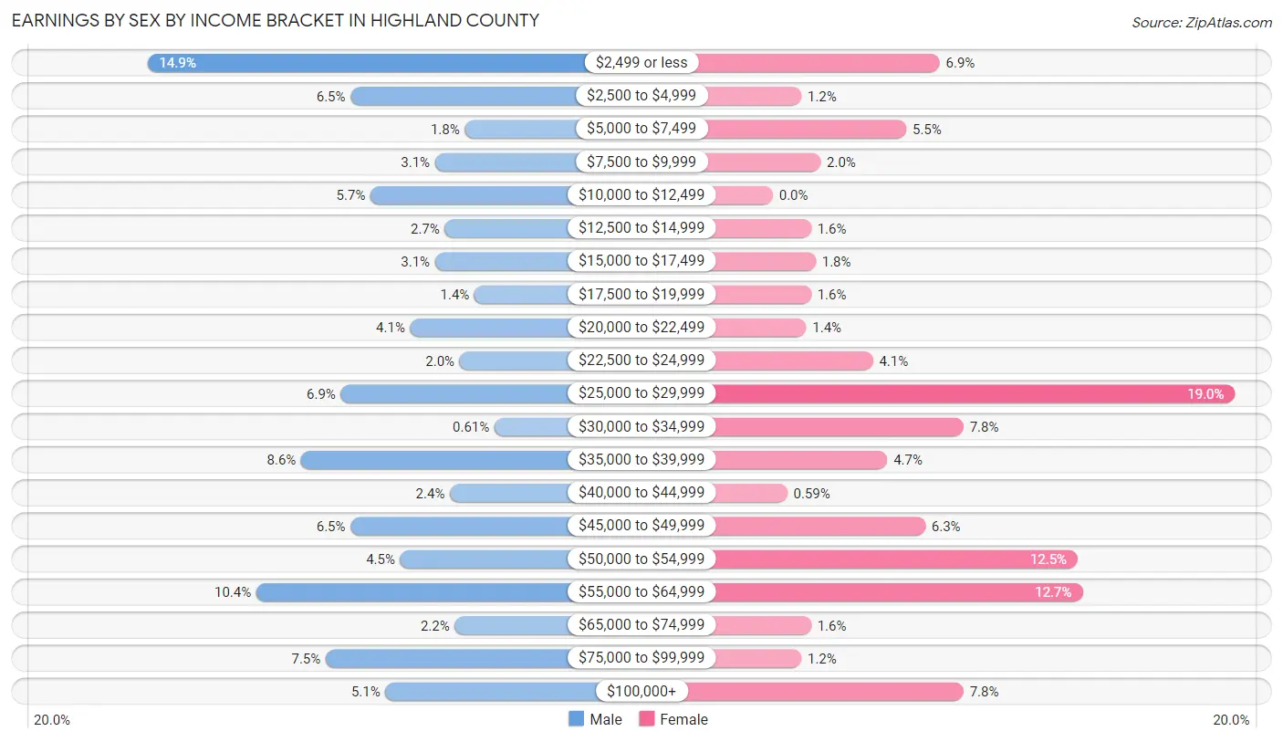 Earnings by Sex by Income Bracket in Highland County