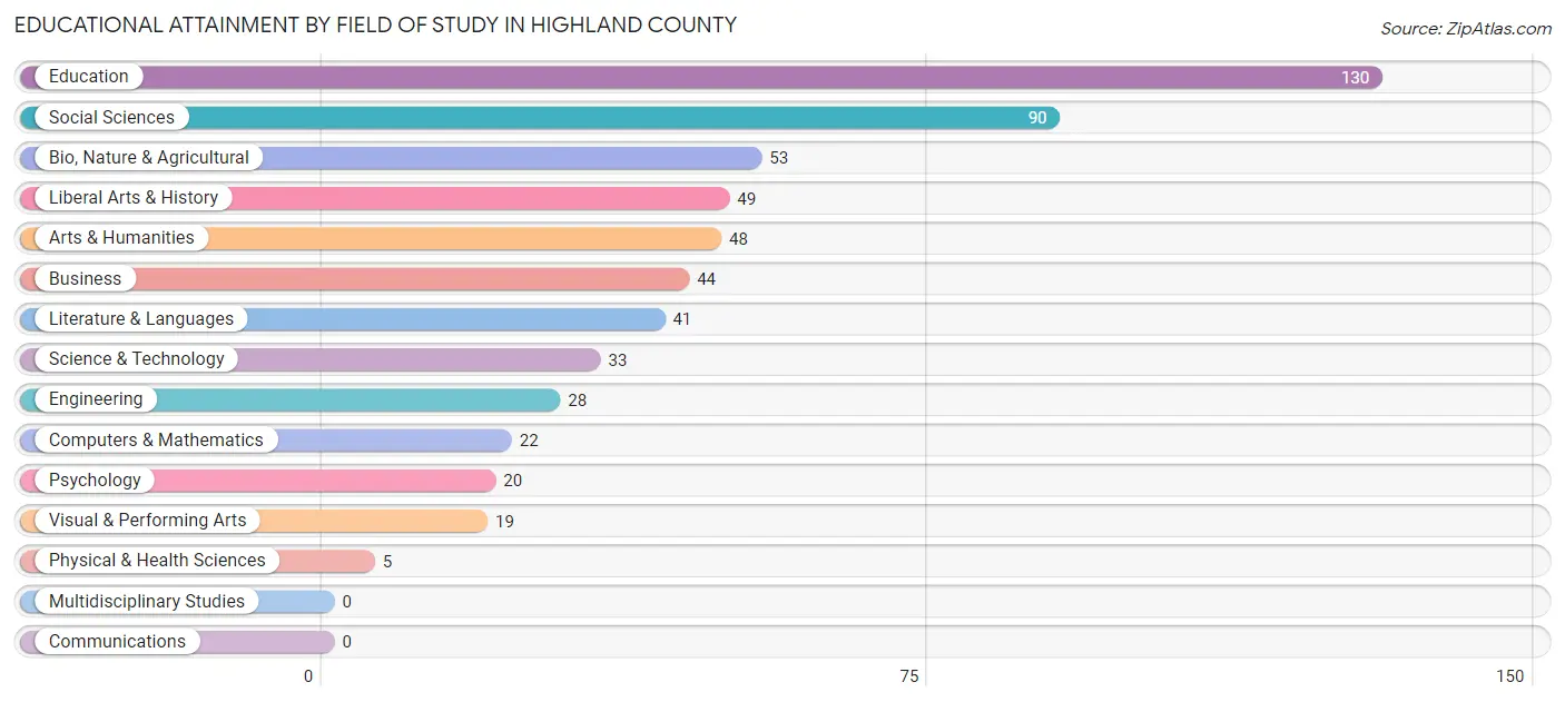 Educational Attainment by Field of Study in Highland County