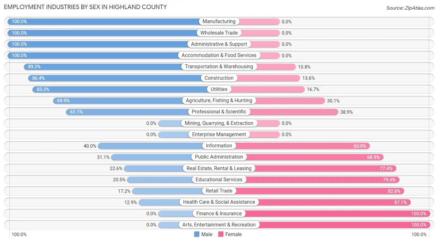 Employment Industries by Sex in Highland County