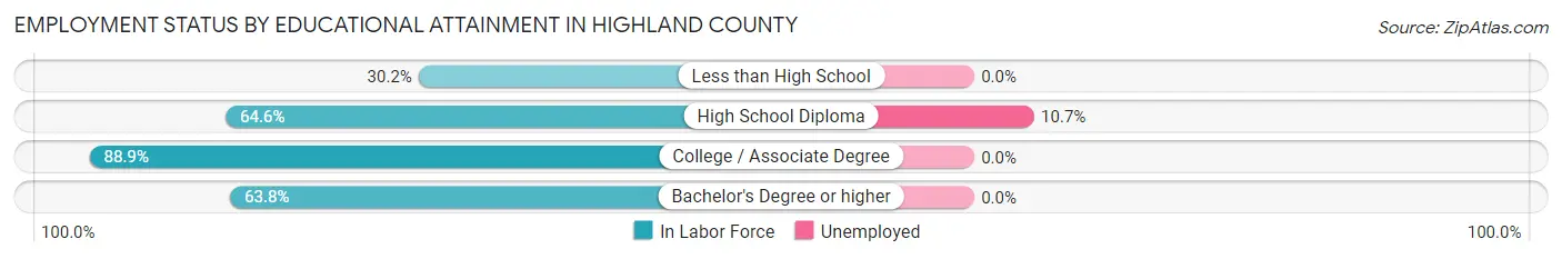 Employment Status by Educational Attainment in Highland County