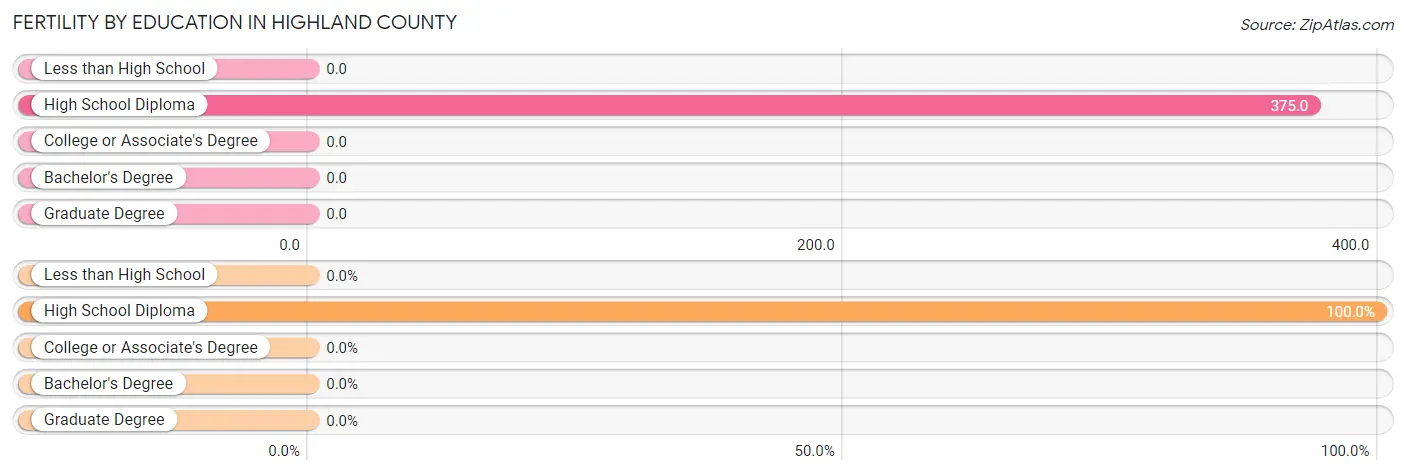 Female Fertility by Education Attainment in Highland County