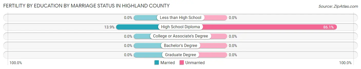 Female Fertility by Education by Marriage Status in Highland County
