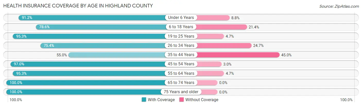 Health Insurance Coverage by Age in Highland County