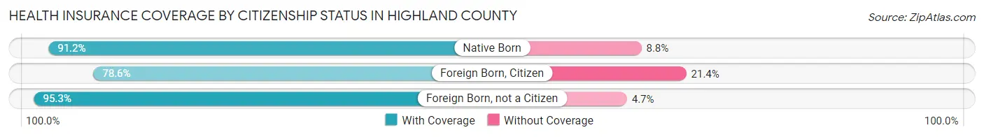 Health Insurance Coverage by Citizenship Status in Highland County