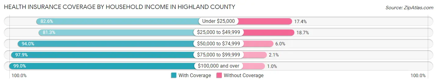 Health Insurance Coverage by Household Income in Highland County