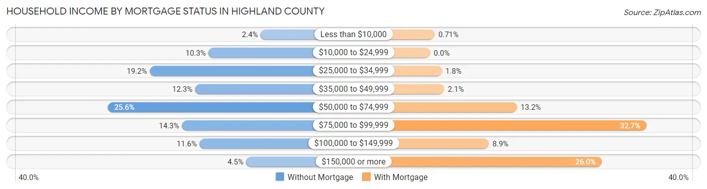 Household Income by Mortgage Status in Highland County