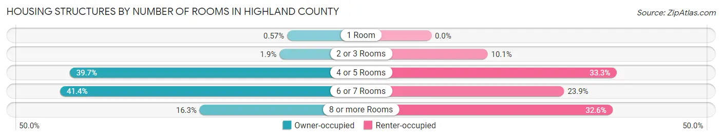 Housing Structures by Number of Rooms in Highland County