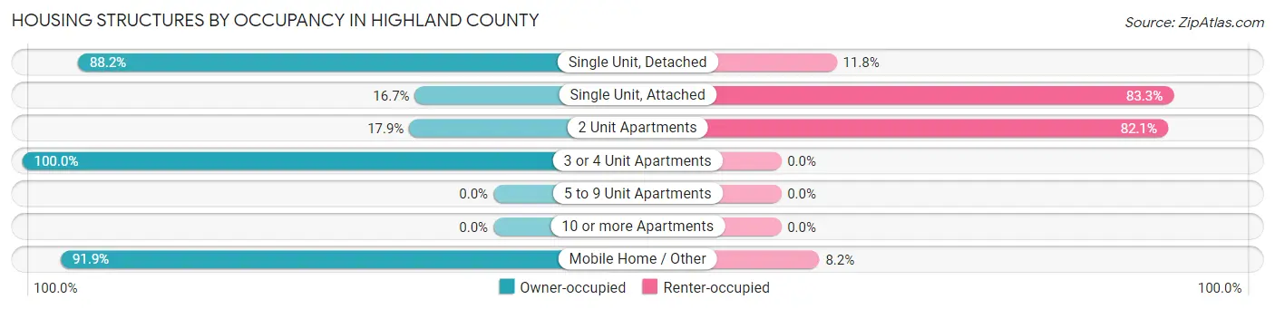 Housing Structures by Occupancy in Highland County