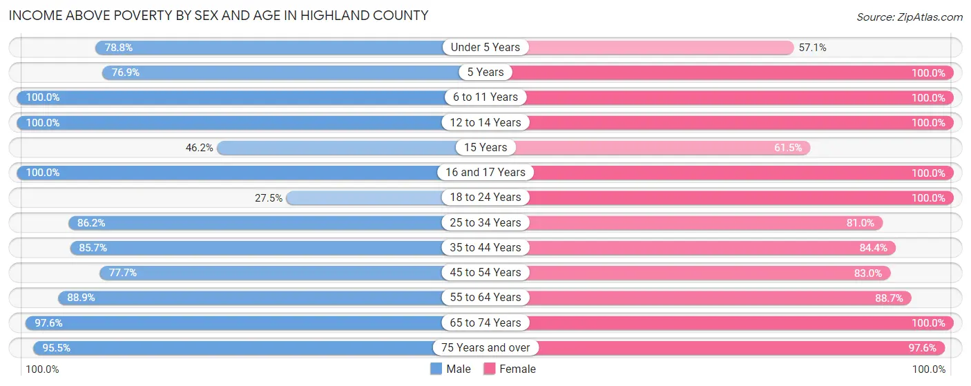 Income Above Poverty by Sex and Age in Highland County