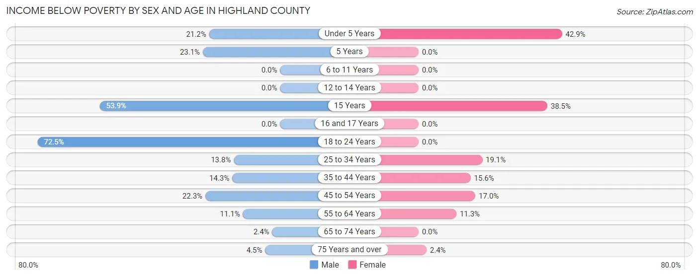 Income Below Poverty by Sex and Age in Highland County