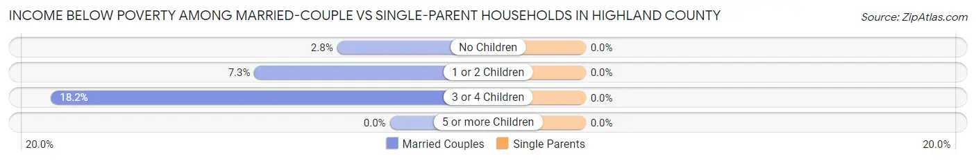 Income Below Poverty Among Married-Couple vs Single-Parent Households in Highland County