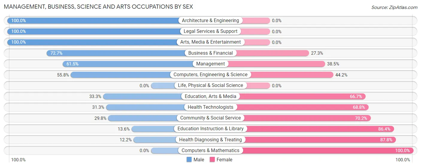 Management, Business, Science and Arts Occupations by Sex in Highland County
