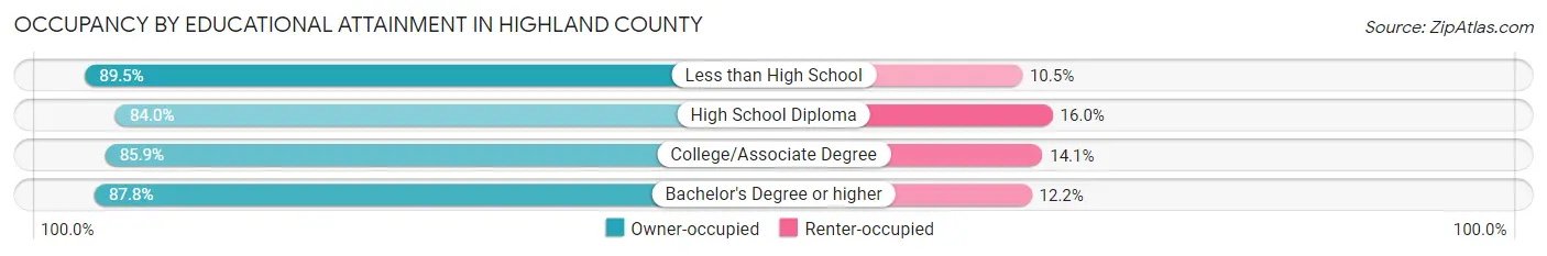 Occupancy by Educational Attainment in Highland County