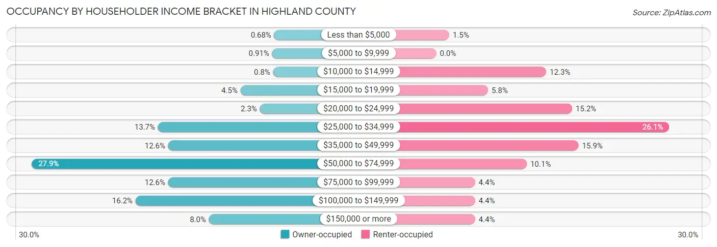 Occupancy by Householder Income Bracket in Highland County