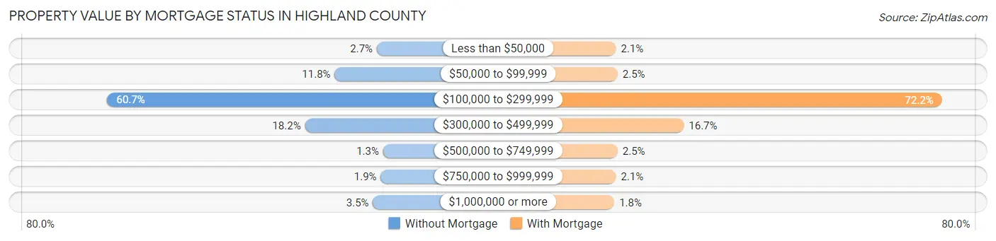 Property Value by Mortgage Status in Highland County