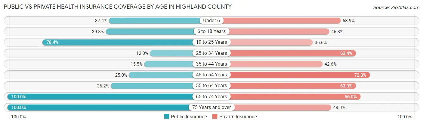 Public vs Private Health Insurance Coverage by Age in Highland County