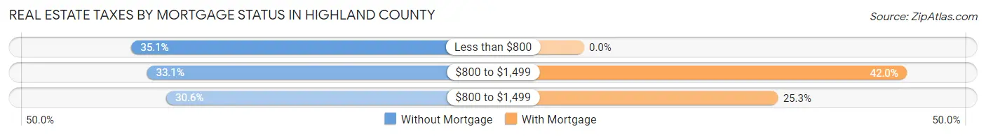 Real Estate Taxes by Mortgage Status in Highland County