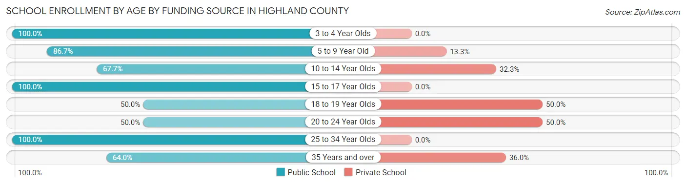 School Enrollment by Age by Funding Source in Highland County