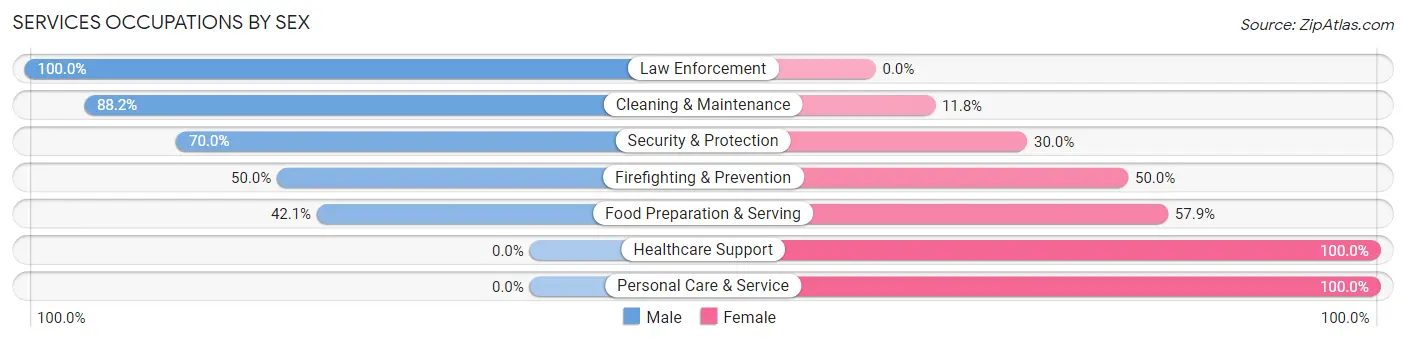 Services Occupations by Sex in Highland County