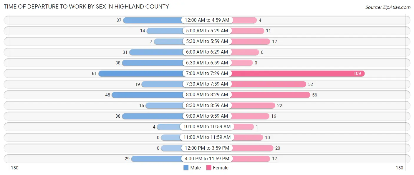 Time of Departure to Work by Sex in Highland County