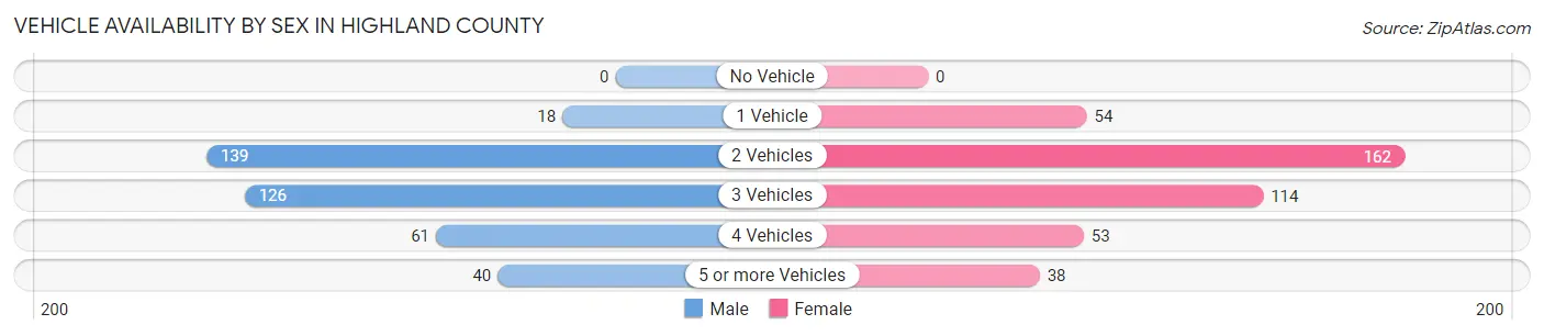 Vehicle Availability by Sex in Highland County