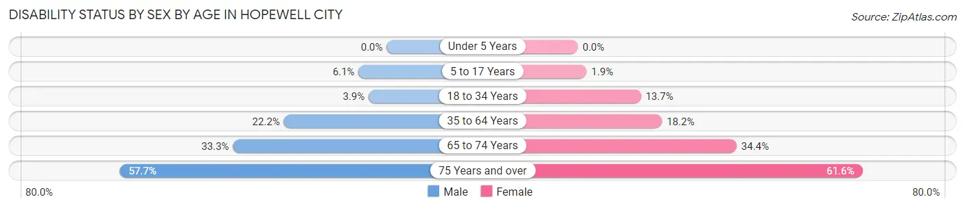 Disability Status by Sex by Age in Hopewell city