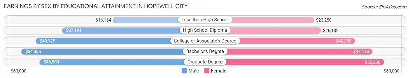 Earnings by Sex by Educational Attainment in Hopewell city