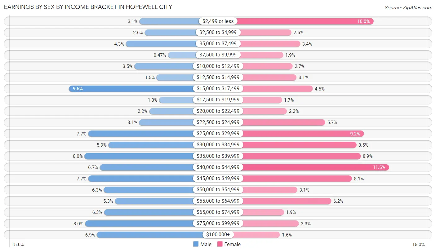 Earnings by Sex by Income Bracket in Hopewell city