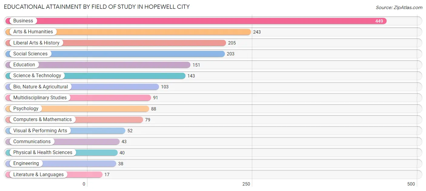 Educational Attainment by Field of Study in Hopewell city