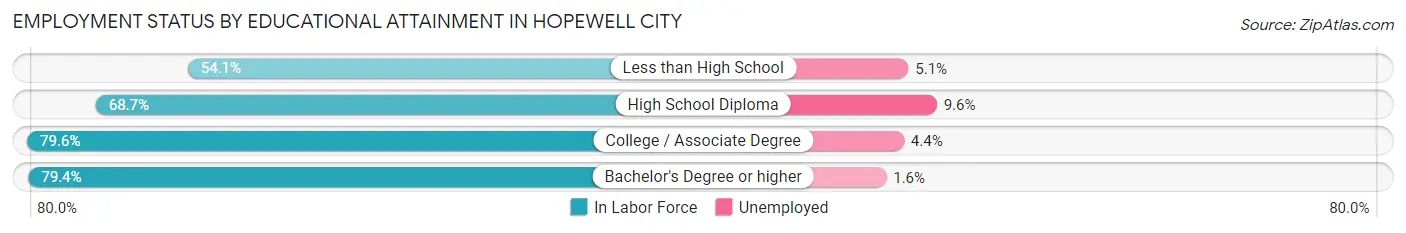 Employment Status by Educational Attainment in Hopewell city