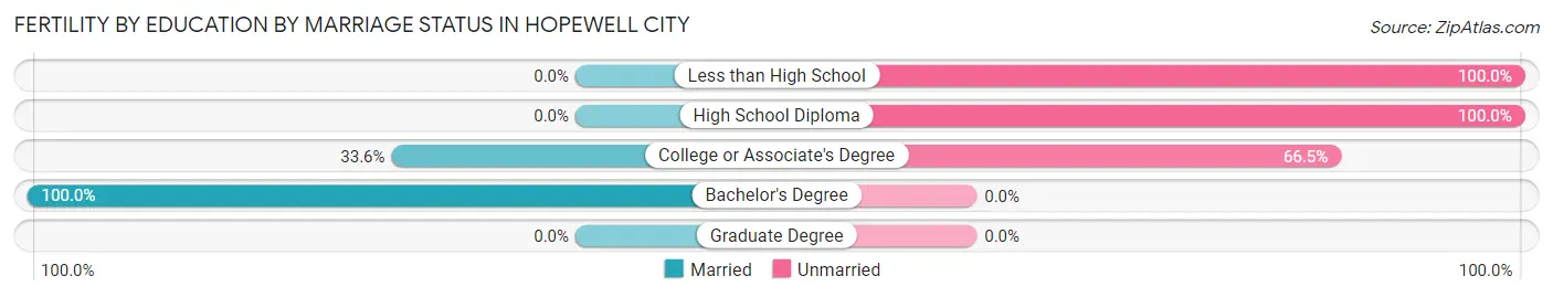 Female Fertility by Education by Marriage Status in Hopewell city