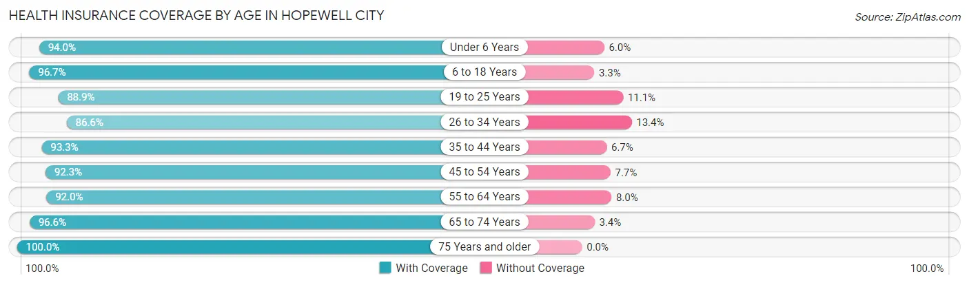 Health Insurance Coverage by Age in Hopewell city