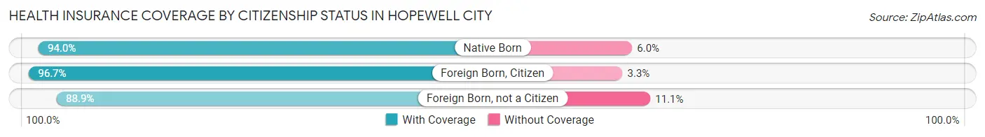 Health Insurance Coverage by Citizenship Status in Hopewell city