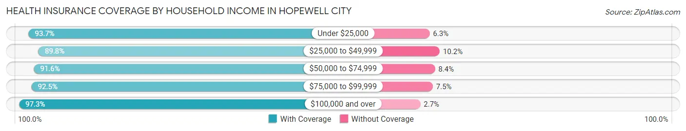 Health Insurance Coverage by Household Income in Hopewell city
