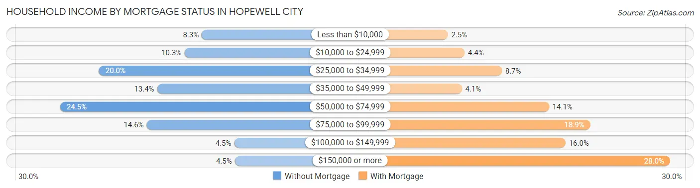 Household Income by Mortgage Status in Hopewell city
