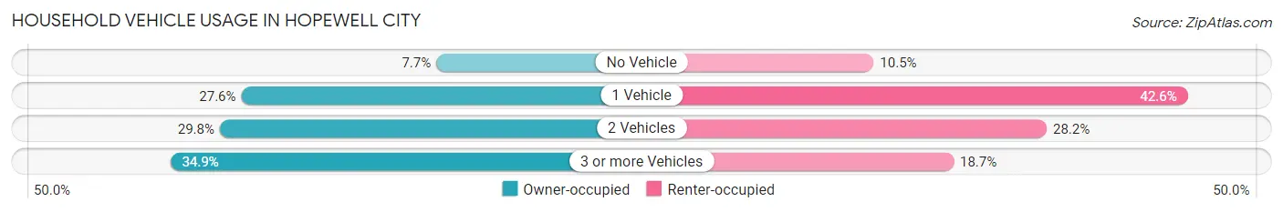 Household Vehicle Usage in Hopewell city