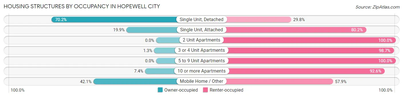 Housing Structures by Occupancy in Hopewell city